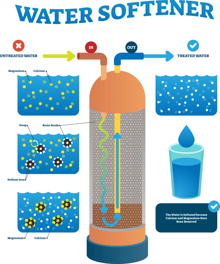 How Water Softener Work?