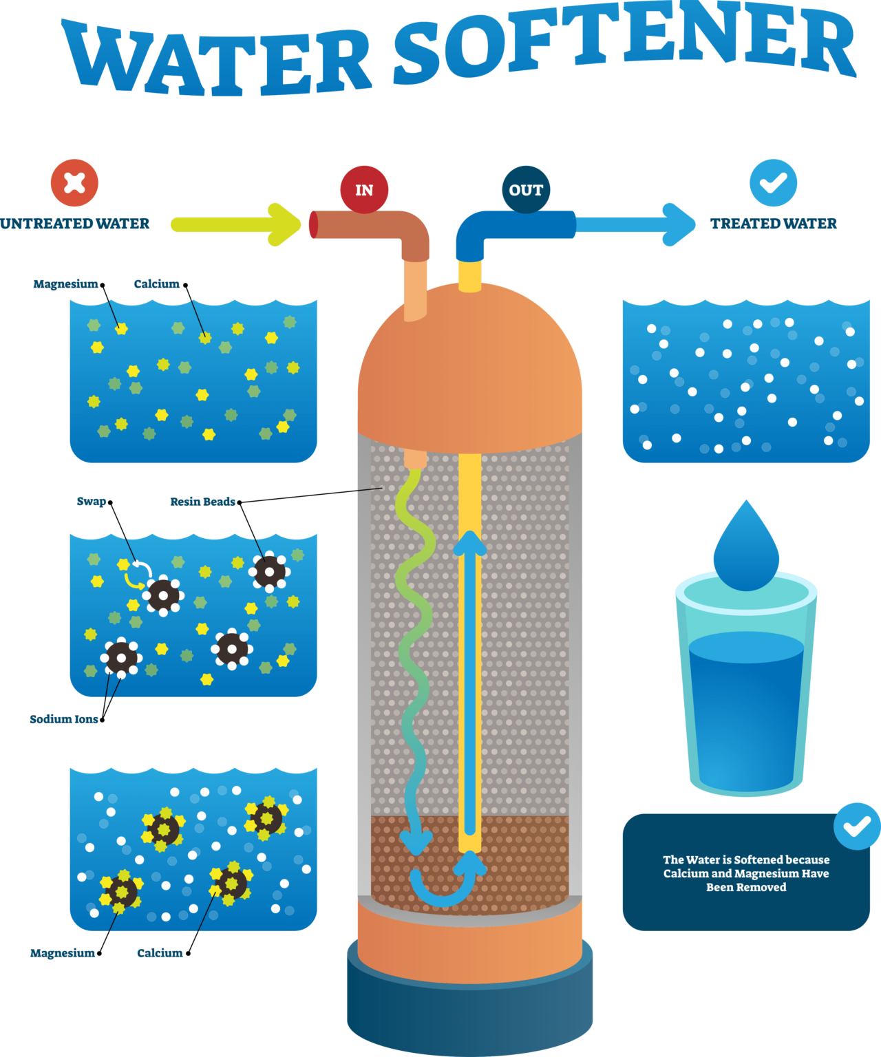 What is a Water Softener and How Does It Work?