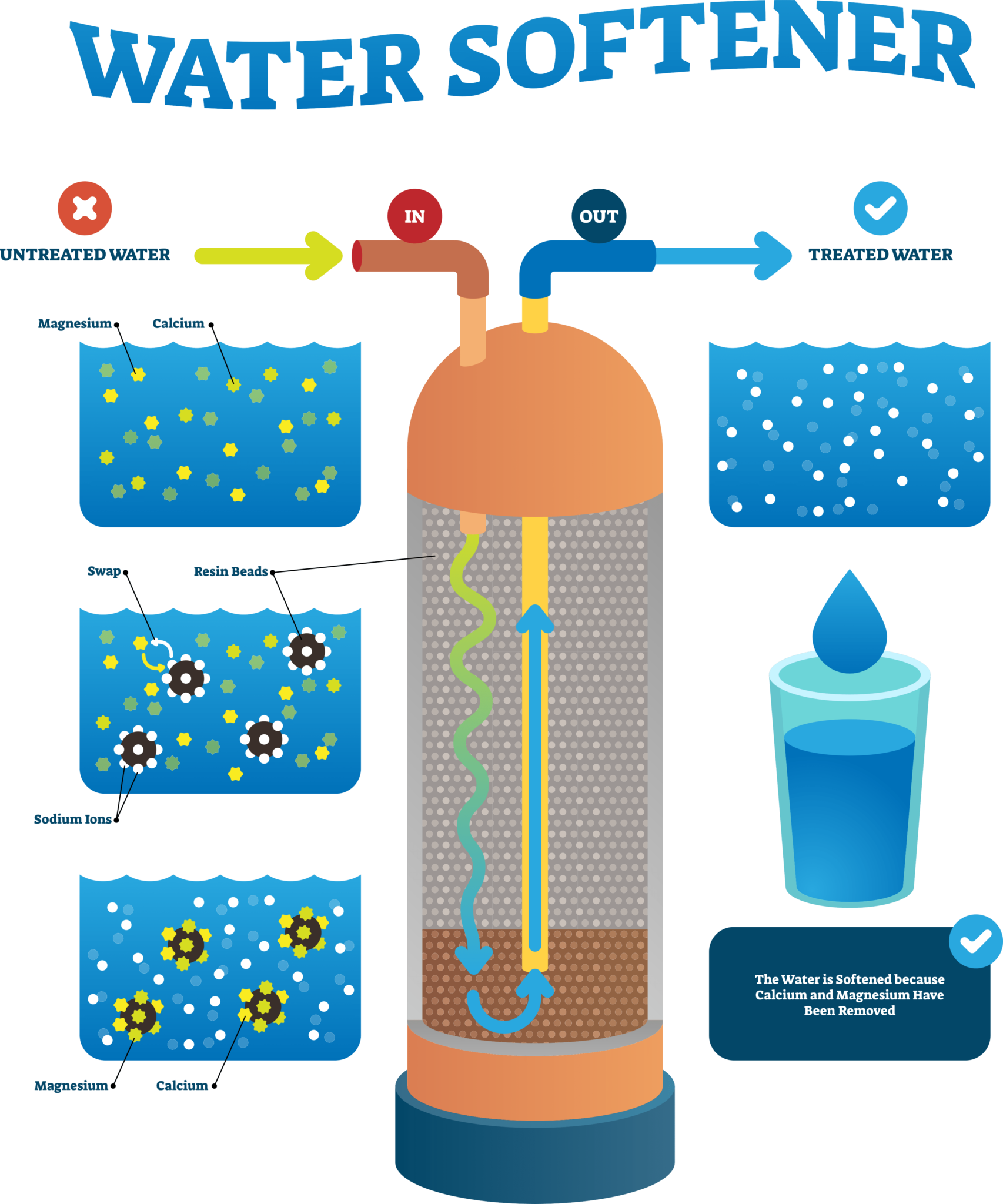 What is a Water Softener and How Does It Work?