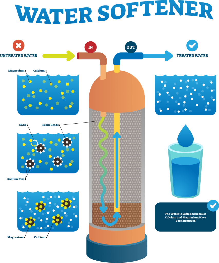 How Water Softener Work?